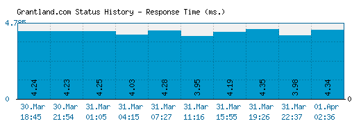 Grantland.com server report and response time