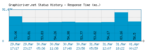 Graphicriver.net server report and response time