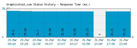 Graphicstock.com server report and response time