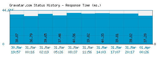 Gravatar.com server report and response time