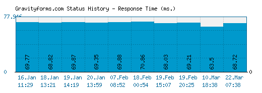Gravityforms.com server report and response time