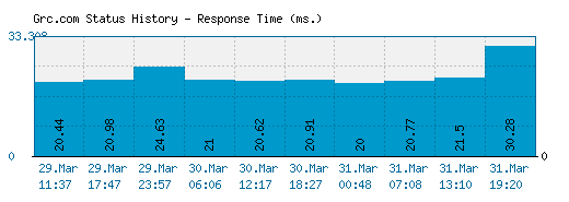 Grc.com server report and response time