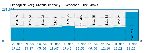 Greasyfork.org server report and response time