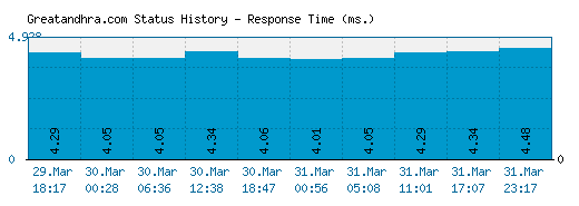 Greatandhra.com server report and response time