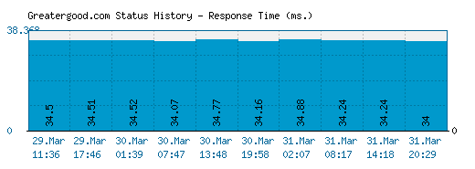 Greatergood.com server report and response time