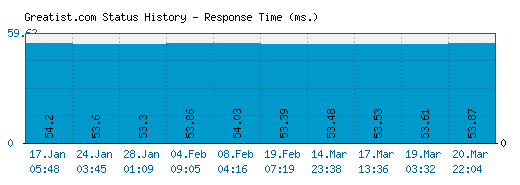 Greatist.com server report and response time