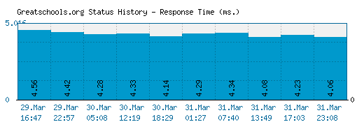 Greatschools.org server report and response time