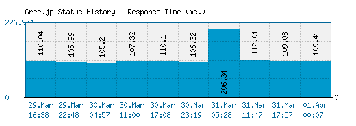 Gree.jp server report and response time