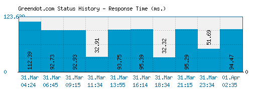 Greendot.com server report and response time