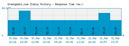 Greengeeks.com server report and response time