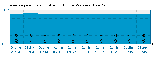 Greenmangaming.com server report and response time