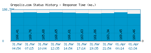 Grepolis.com server report and response time