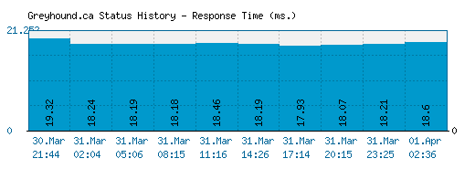 Greyhound.ca server report and response time