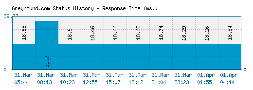 Greyhound.com server report and response time