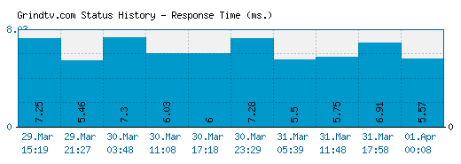 Grindtv.com server report and response time