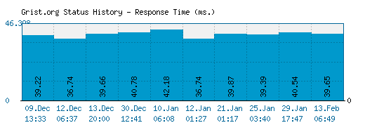 Grist.org server report and response time