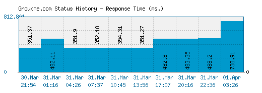 Groupme.com server report and response time