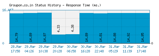 Groupon.co.in server report and response time
