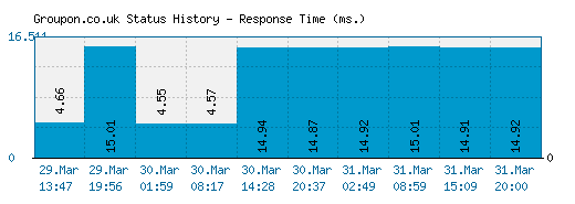 Groupon.co.uk server report and response time