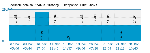 Groupon.com.au server report and response time