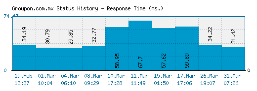 Groupon.com.mx server report and response time