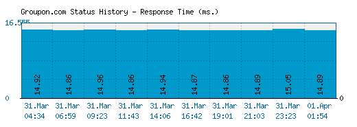 Groupon.com server report and response time