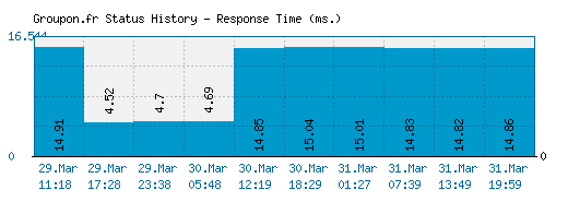 Groupon.fr server report and response time