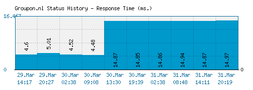 Groupon.nl server report and response time