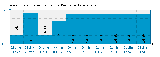 Groupon.ru server report and response time
