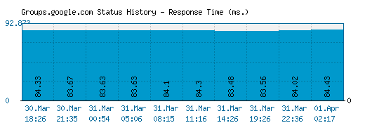 Groups.google.com server report and response time