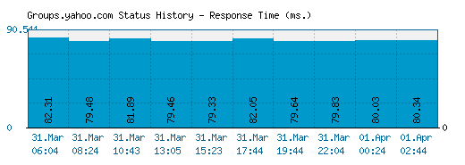 Groups.yahoo.com server report and response time