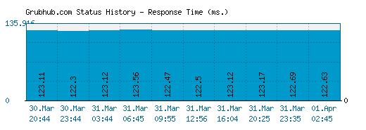 Grubhub.com server report and response time