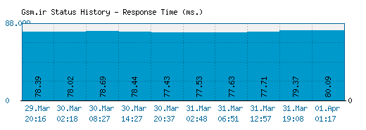 Gsm.ir server report and response time