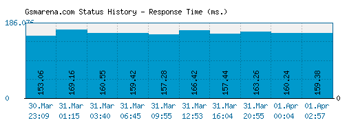 Gsmarena.com server report and response time