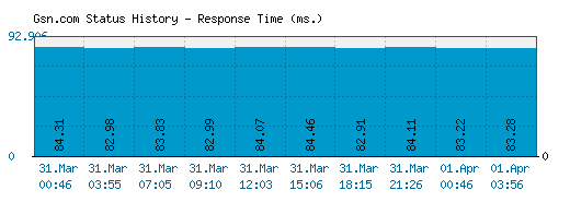 Gsn.com server report and response time
