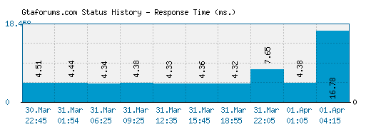 Gtaforums.com server report and response time