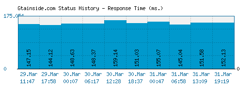 Gtainside.com server report and response time