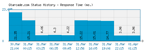 Gtarcade.com server report and response time