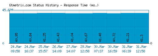 Gtmetrix.com server report and response time