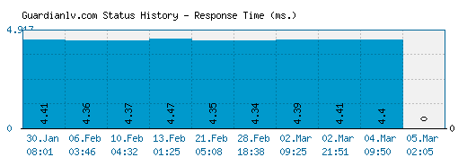 Guardianlv.com server report and response time