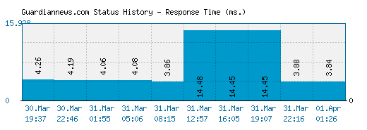 Guardiannews.com server report and response time