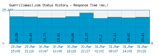 Guerrillamail.com server report and response time