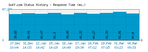 Guff.com server report and response time