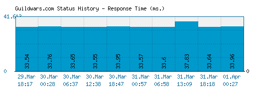 Guildwars.com server report and response time