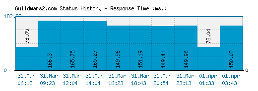 Guildwars2.com server report and response time