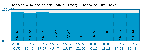 Guinnessworldrecords.com server report and response time