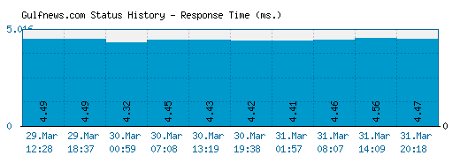 Gulfnews.com server report and response time