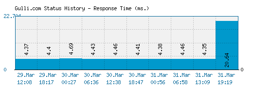 Gulli.com server report and response time