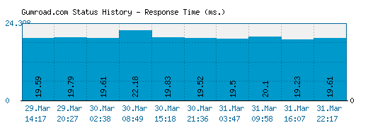 Gumroad.com server report and response time