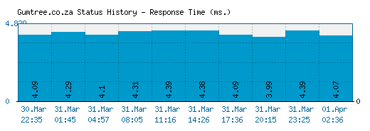 Gumtree.co.za server report and response time